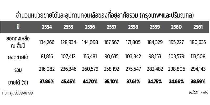 ศูนย์วิจัยศุภาลัย คาดการณ์ตลาดอสังหาริมทรัพย์ปี 62 คาดลดลงแต่อยู่ในภาวะปกติของตลาด