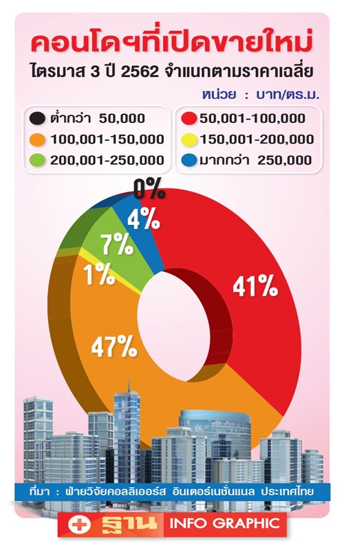 คอนโดฯ 1-2 แสนต่อตร.ม. คึกที่สุด