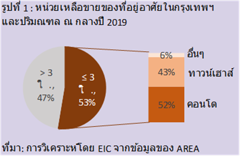 อีไอซี มองมาตรการลดค่าโอนฯ อาจยังไม่เพียงพอผลักดันการฟื้นตัวของตลาดอสังหาฯ