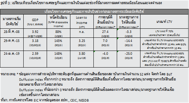 อีไอซี มองมาตรการลดค่าโอนฯ อาจยังไม่เพียงพอผลักดันการฟื้นตัวของตลาดอสังหาฯ