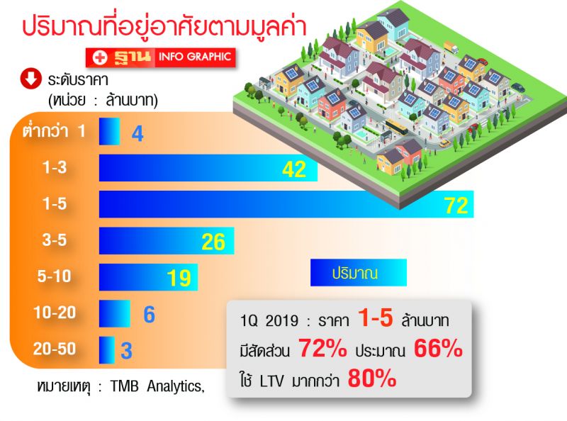 ลดค่าโอน-จำนองไม่คึก LTV ถ่วงอสังหาฯ หนัก