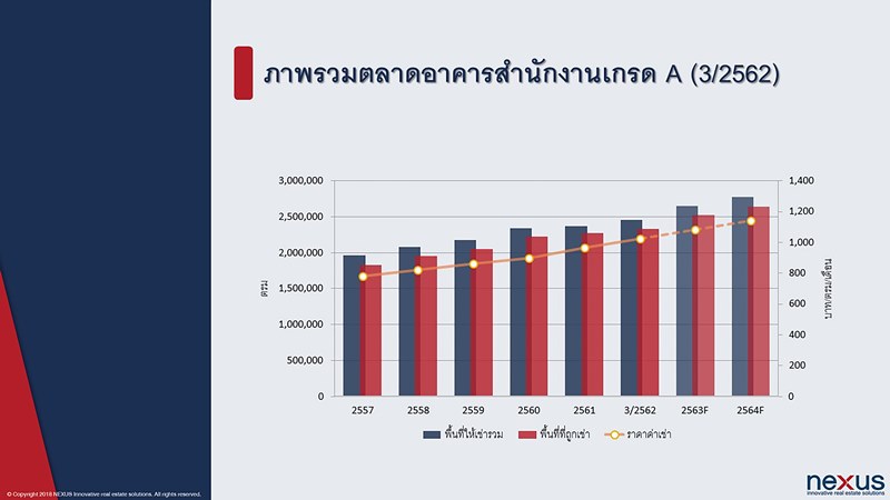 เน็กซัสเผย ตลาดอาคารสำนักงานเกรด A ในกรุงเทพไปได้ดี คาดทยอยเปิดอีก 13 โครงการภายใน 2 ปีข้างหน้า