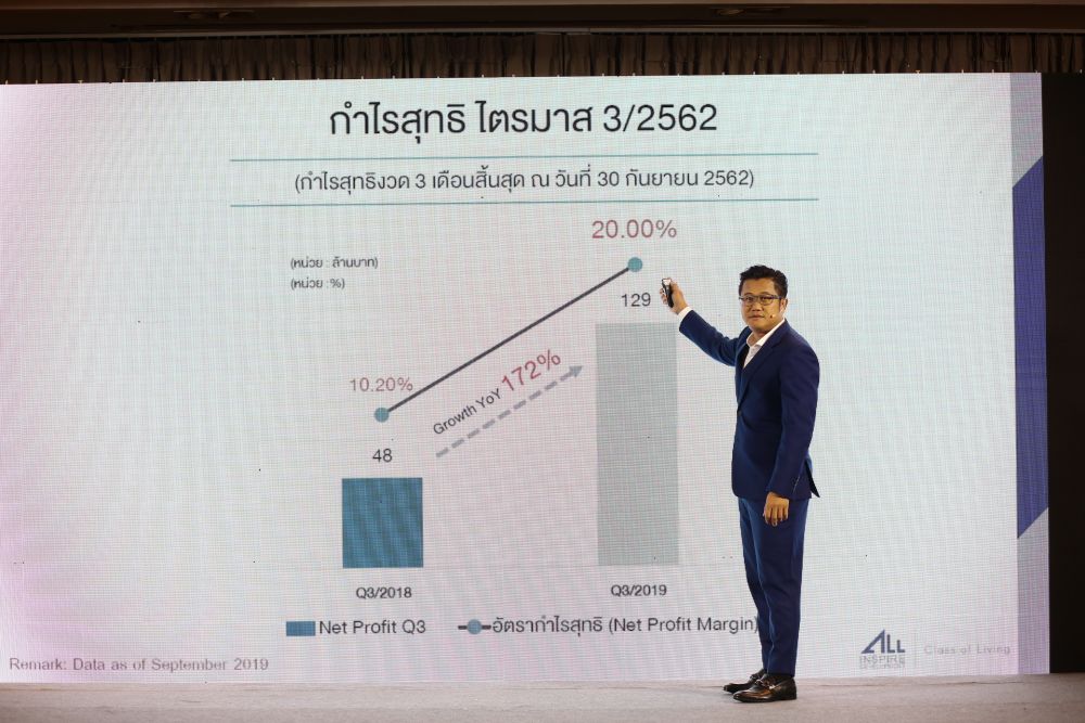 ALL โชว์งบ Q3 อัตรากำไรสุทธิพุ่งแตะนิวไฮ 20% พร้อมเดินเกมรุกเพิ่มรายได้ Recurring Income บุกตลาดแนวราบ