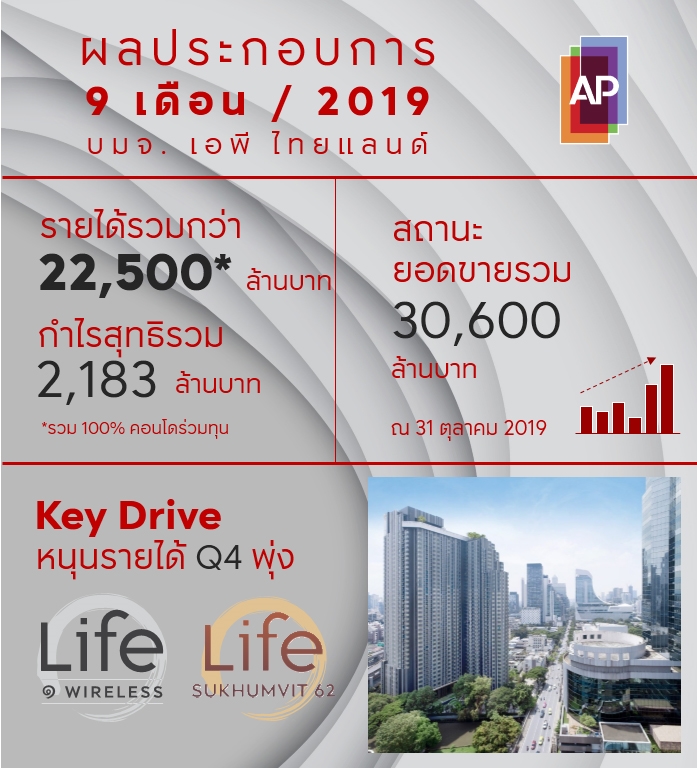 เอพี ไทยแลนด์ โกยรายได้รอบ 9 เดือนกว่า 22,500 ล้านบาท กวาดยอดขายกว่า 30,600 ล้านบาท