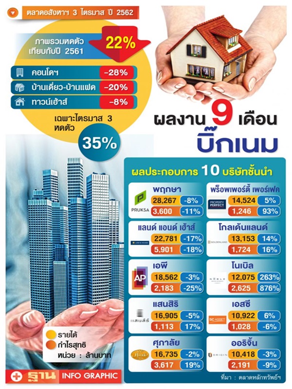 9 เดือน บิ๊กเนมยังกำไร กลางมรสุม LTV