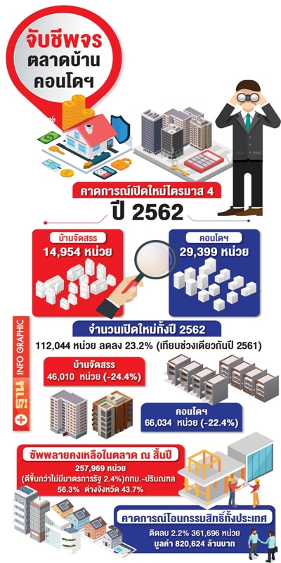 มาตรการรัฐดูดซับสต๊อกเหลือขาย ต่อลมหายใจอสังหาฯ