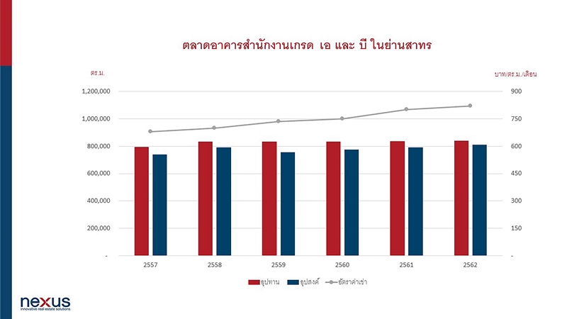 จับตาทำเลเด่น สาทร-จันทน์-เย็นอากาศ แหล่งรวมออฟฟิศและคอนโดระดับไฮเอนด์ สะท้อน CBD ที่แท้จริงของกรุงเทพ