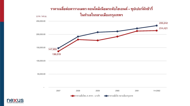 จับตาทำเลเด่น สาทร-จันทน์-เย็นอากาศ แหล่งรวมออฟฟิศและคอนโดระดับไฮเอนด์ สะท้อน CBD ที่แท้จริงของกรุงเทพ