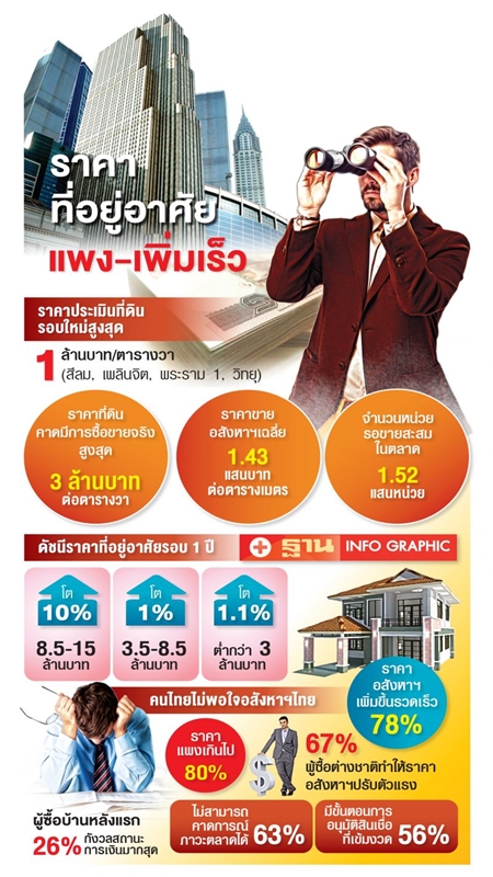 ผ่าอสังหาฯ ปี 62 คนซื้อขยาดราคาแพงเกิน