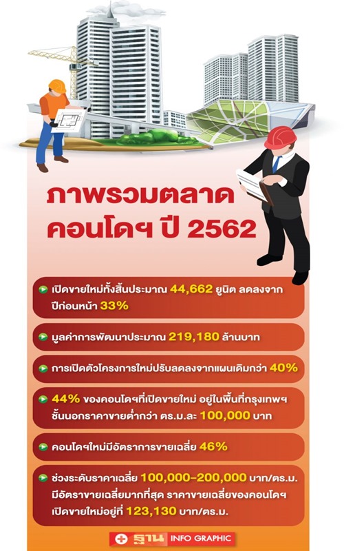 สถิติเปิดขายคอนโดฯ ใกล้เคียงปี 60