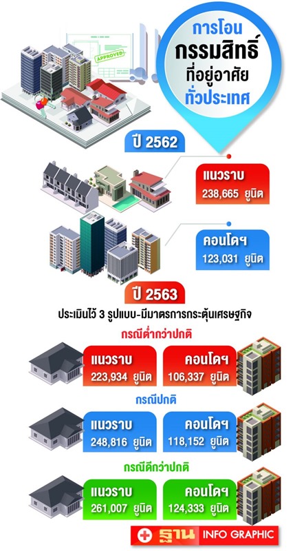 บ้านไม่เกินล้านบาท พยุงตลาด 9 เดือนแรก