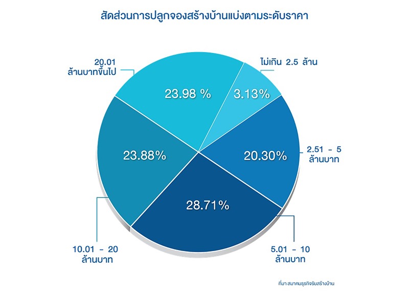 ตลาดรับสร้างบ้านแตะ 12,500 ล้านบาท มั่นใจปีหน้ารัฐเร่งกระตุ้นตลาดที่อยู่อาศัยดันตลาดโตเพิ่ม