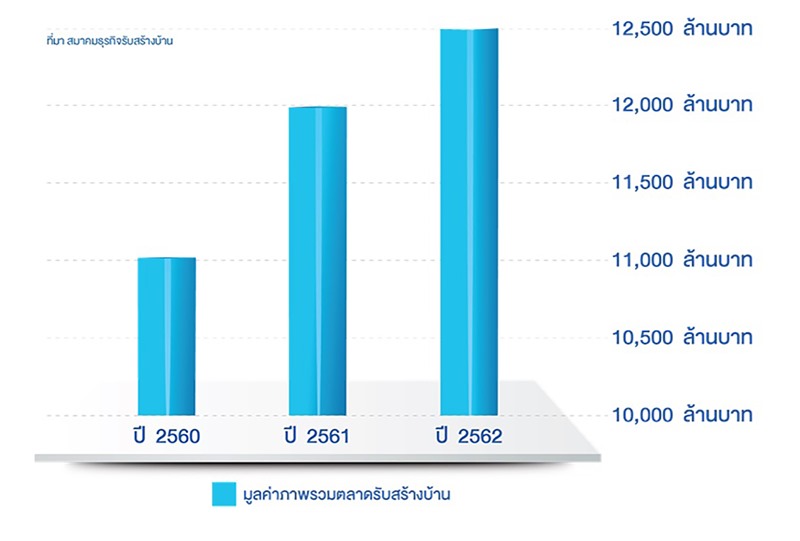 ตลาดรับสร้างบ้านแตะ 12,500 ล้านบาท มั่นใจปีหน้ารัฐเร่งกระตุ้นตลาดที่อยู่อาศัยดันตลาดโตเพิ่ม