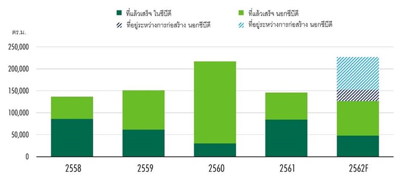 สรุปภาพรวมตลาดอสังหาฯ เชิงพาณิชย์ในกรุงเทพฯ ปี 2562