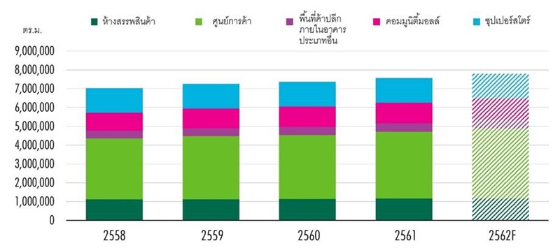 สรุปภาพรวมตลาดอสังหาฯ เชิงพาณิชย์ในกรุงเทพฯ ปี 2562