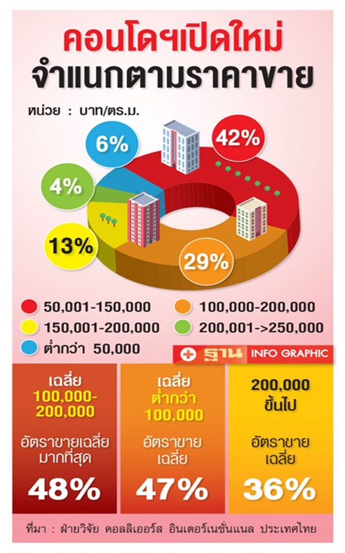 คอนโดใหม่ ราคาขายลดลง 7%