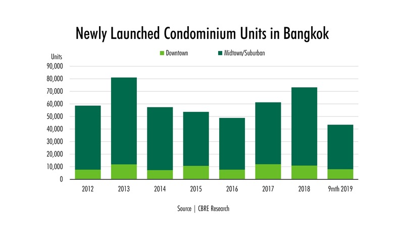 สรุปภาพตลาดคอนโดมิเนียมในกรุงเทพฯ ปี 2562