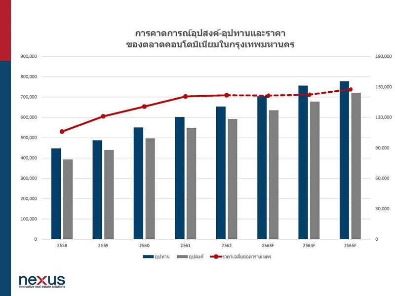 เน็กซัสสรุปภาพรวมตลาดอสังหากรุงเทพฯ ปี 62 ตลาดคอนโดยังคงนิ่ง อัตราการดูดซับดี ราคาเฉลี่ยปรับขึ้นเพียง 1% ส่วนตลาดคอมเมอร์เชียลดี สวนกระแสทั้งออฟฟิศ ห้างสรรพสินค้า