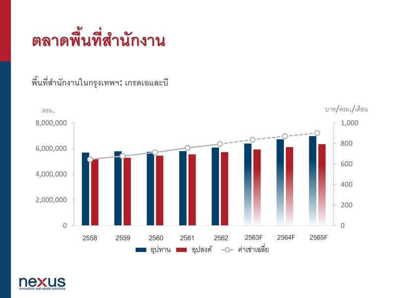 เน็กซัสสรุปภาพรวมตลาดอสังหากรุงเทพฯ ปี 62 ตลาดคอนโดยังคงนิ่ง อัตราการดูดซับดี ราคาเฉลี่ยปรับขึ้นเพียง 1% ส่วนตลาดคอมเมอร์เชียลดี สวนกระแสทั้งออฟฟิศ ห้างสรรพสินค้า