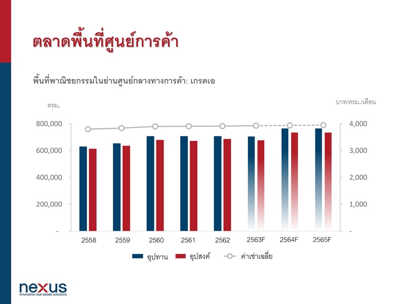 เน็กซัสสรุปภาพรวมตลาดอสังหากรุงเทพฯ ปี 62 ตลาดคอนโดยังคงนิ่ง อัตราการดูดซับดี ราคาเฉลี่ยปรับขึ้นเพียง 1% ส่วนตลาดคอมเมอร์เชียลดี สวนกระแสทั้งออฟฟิศ ห้างสรรพสินค้า