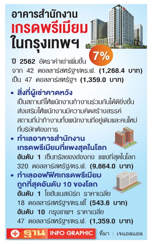 ออฟฟิศเกรดพรีเมียม กทม. ค่าเช่าถูกที่สุดอันดับ 10 โลก