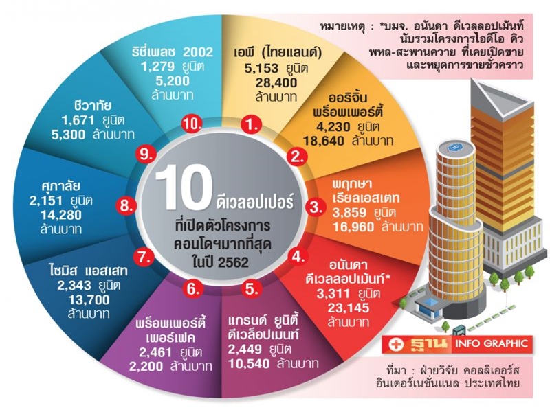 10 บิ๊กเนม ท้าทายกำลังซื้อซบ เปิดคอนโดใหม่มากสุด