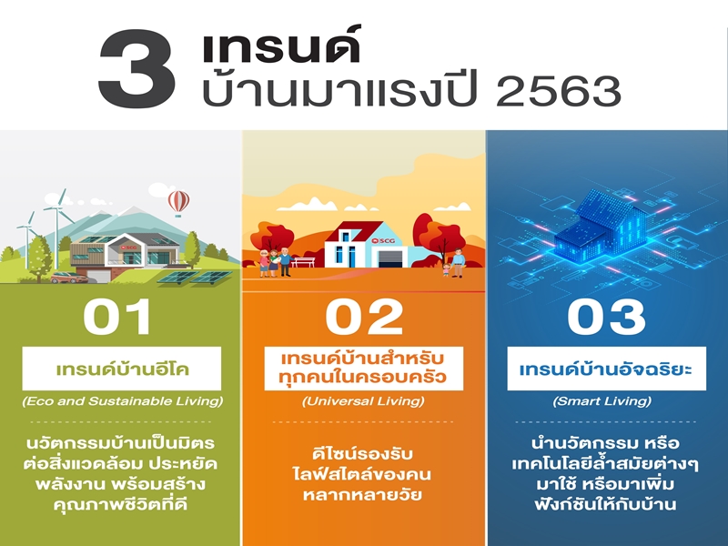 เอสซีจี อัพเดต 3 เทรนด์บ้านมาแรงปี 2563 ตอบโจทย์การอยู่อาศัยแห่งอนาคต