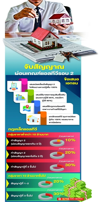 บิ๊กเนมขานรับปลดล็อก ‘แอลทีวี’ สัญญา 2 กู้เต็ม 100%