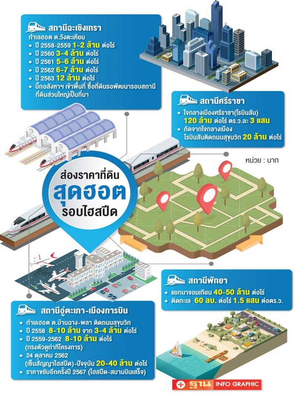 ไฮสปีด-อู่ตะเภา ขยับ ที่นาแปดริ้ว-ไร่มันบ้านฉาง พุ่ง 500%