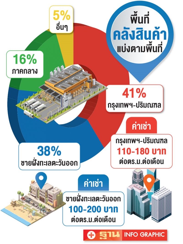 พื้นที่คลังสินค้า แนวโน้มโต อี-คอมเมิร์ซ-โลจิสติกส์ดัน