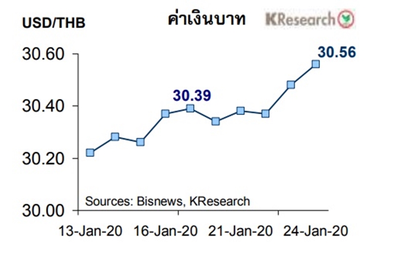 เงินบาททยอยอ่อนค่า ไวรัสโคโรนากระทบหุ้นไทย