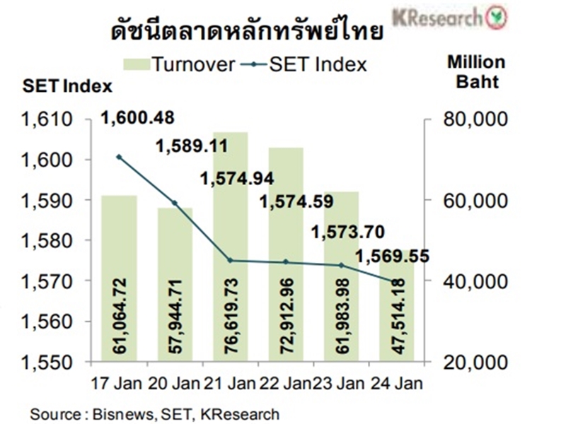 เงินบาททยอยอ่อนค่า ไวรัสโคโรนากระทบหุ้นไทย