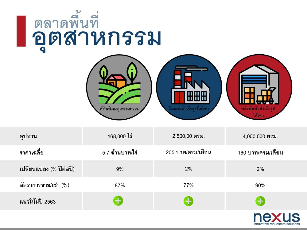 เน็กซัส คาดตลาดพื้นที่อุตสาหกรรมปี 63 มีแนวโน้มบวก ผลจากปัจจัยเสริมนโยบายภาครัฐ