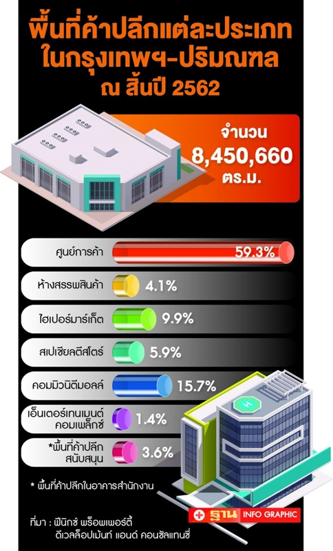 พื้นที่ค้าปลีกใหม่ปี 63 - 1 แสน ตร.ม. รับตลาดขาลง