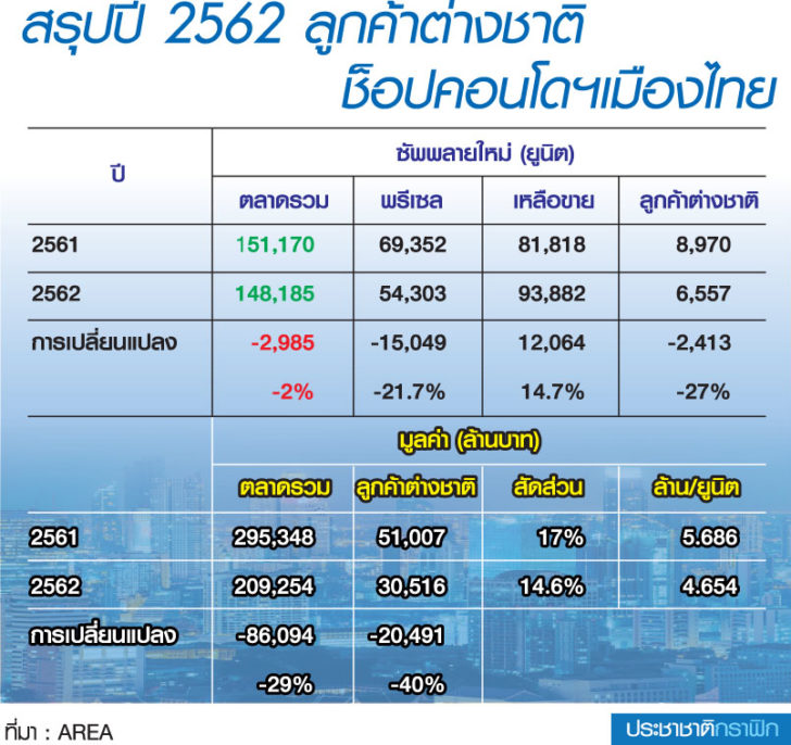 เสียงเพรียกตลาดคอนโดฯ ลูกค้าจีนพรีเซล -40%