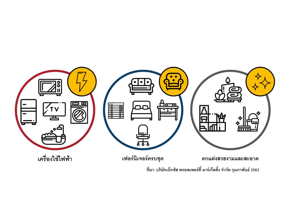 6 ปัจจัย: ฉลาดลงทุนคอนโดมิเนียมยุคใหม่ในกรุงเทพฯ