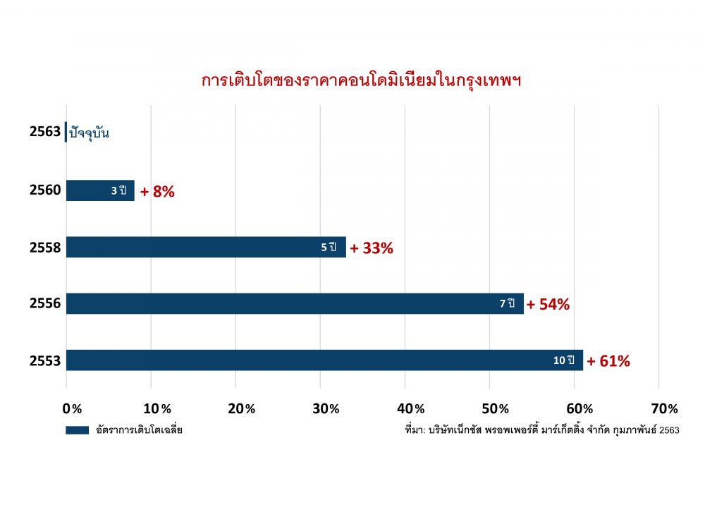 6 ปัจจัย: ฉลาดลงทุนคอนโดมิเนียมยุคใหม่ในกรุงเทพฯ