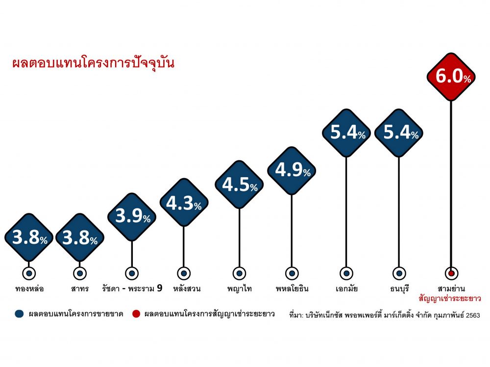 6 ปัจจัย: ฉลาดลงทุนคอนโดมิเนียมยุคใหม่ในกรุงเทพฯ