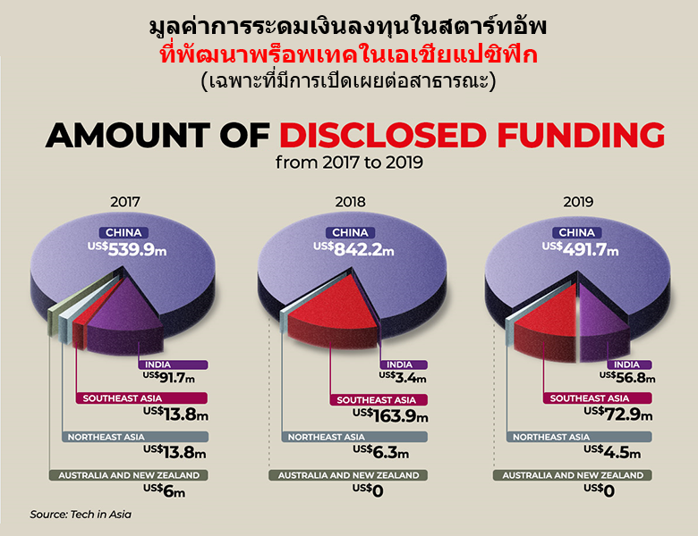 JLL เผยการลงทุนในพร็อพเทค (PropTech) ของเอเชียตะวันออกเฉียงใต้ปี 2562