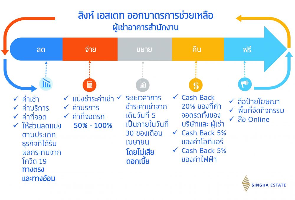 สิงห์ เอสเตท ออกมาตรการเพิ่มเติม ช่วยเหลือผู้เช่าอาคารสำนักงานที่ได้รับผลกระทบ  จากสถานการณ์โควิด-19