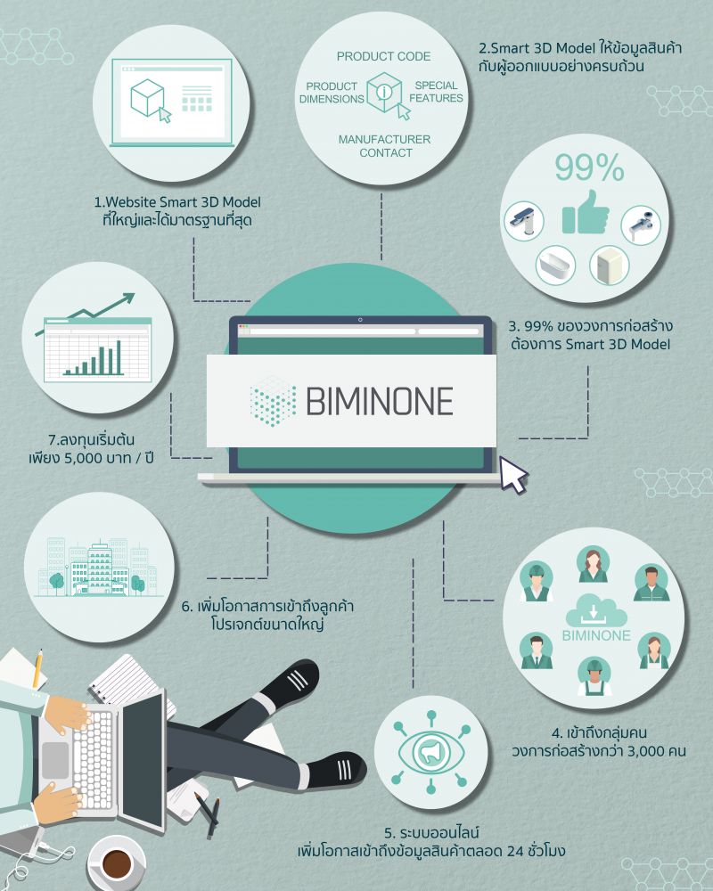 BIMINONE Smart 3D Model Library ที่ช่วยให้คุณจัดแสดงสินค้าได้แบบใกล้ชิดลูกค้า 24 ชม.