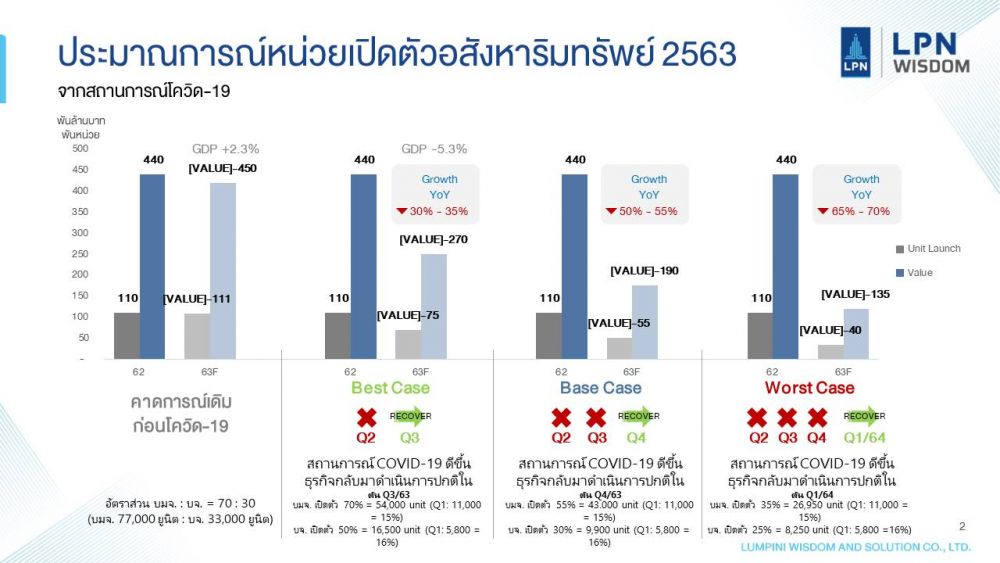 LPN Wisdom วิเคราะห์ภาพรวมอสังหาริมทรัพย์ไตรมาสแรก