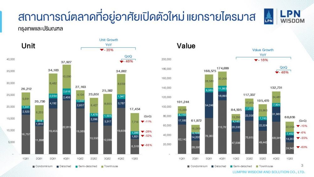 LPN Wisdom วิเคราะห์ภาพรวมอสังหาริมทรัพย์ไตรมาสแรก