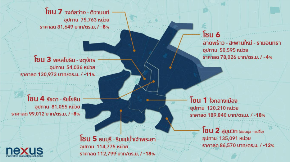 รวมพลคอนโดหั่นราคาต่ำกว่าทุน จาก nexusproperty