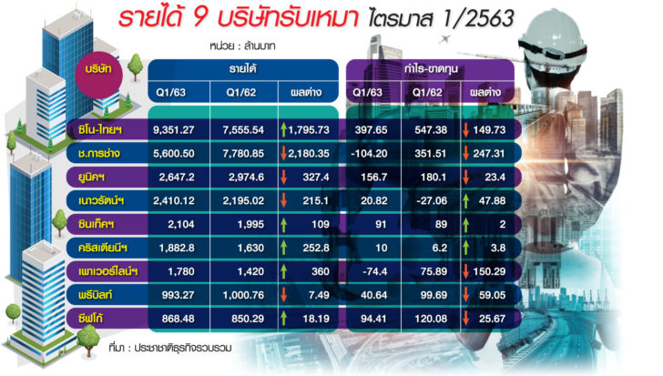 สำรวจไตรมาสแรก 9 รับเหมา “รายได้-กำไร” ผันผวนยกแผง