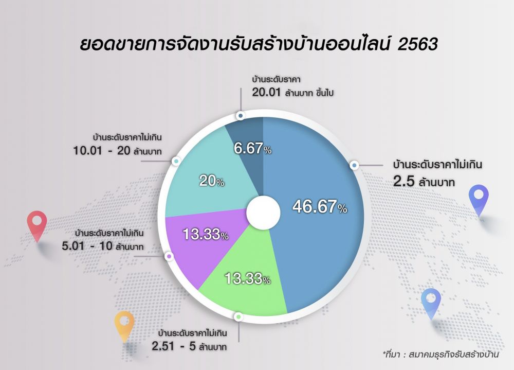 สมาคมธุรกิจรับสร้างบ้าน พลิกกลยุทธ์ จัดงานแฟร์ “Home Builder & Materials Expo 2020” ทั้งแบบออฟไลน์ และออนไลน์