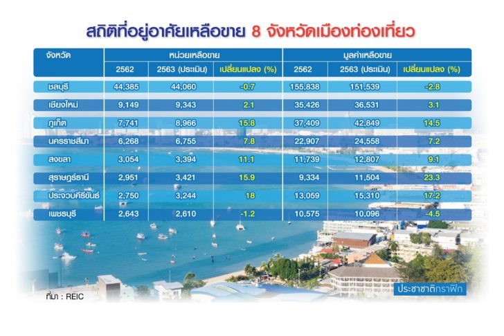 กระตุ้นท่องเที่ยวปลุกอสังหาไม่ขึ้น 8 จังหวัดรอเก้อ-ลุ้นฟื้นตัวปลายปี