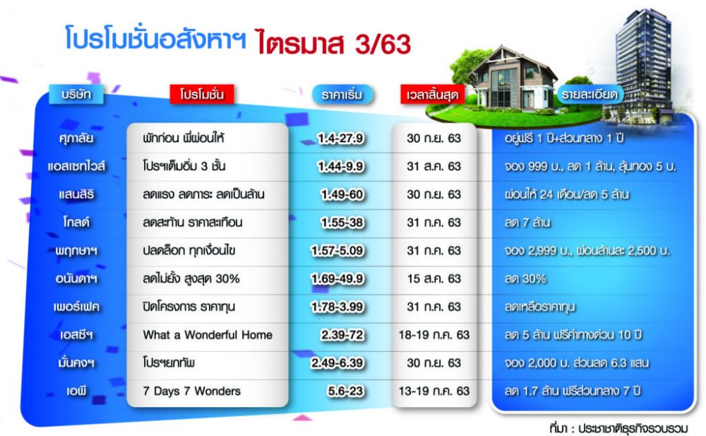 อสังหา แข่งเดือด Q3 จัดโปรอยู่ฟรี 24 เดือน-หั่นราคาดึงดูด “เงินเย็น”