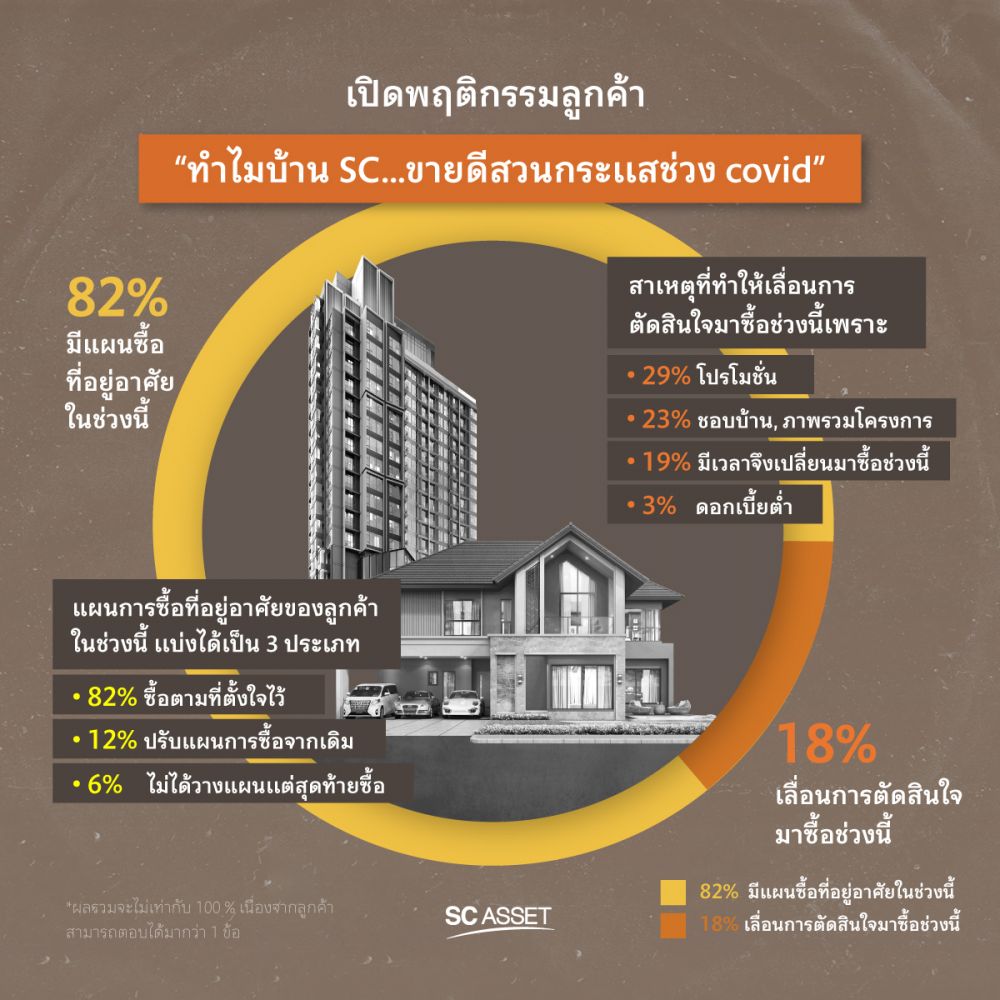 SC Asset เผยพฤติกรรมลูกค้า ทำไมบ้าน ‘SC’ ขายดี...สวนกระแสช่วงโควิด-19