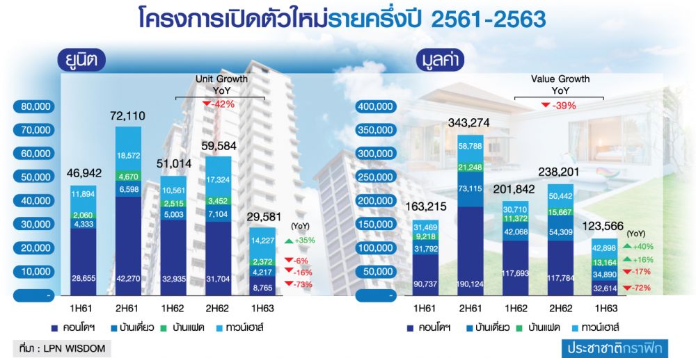 “แนวราบ” วัคซีนอสังหายุคโรคระบาด โพย LWS บ้านแฝดแพงขึ้นหลังละล้าน